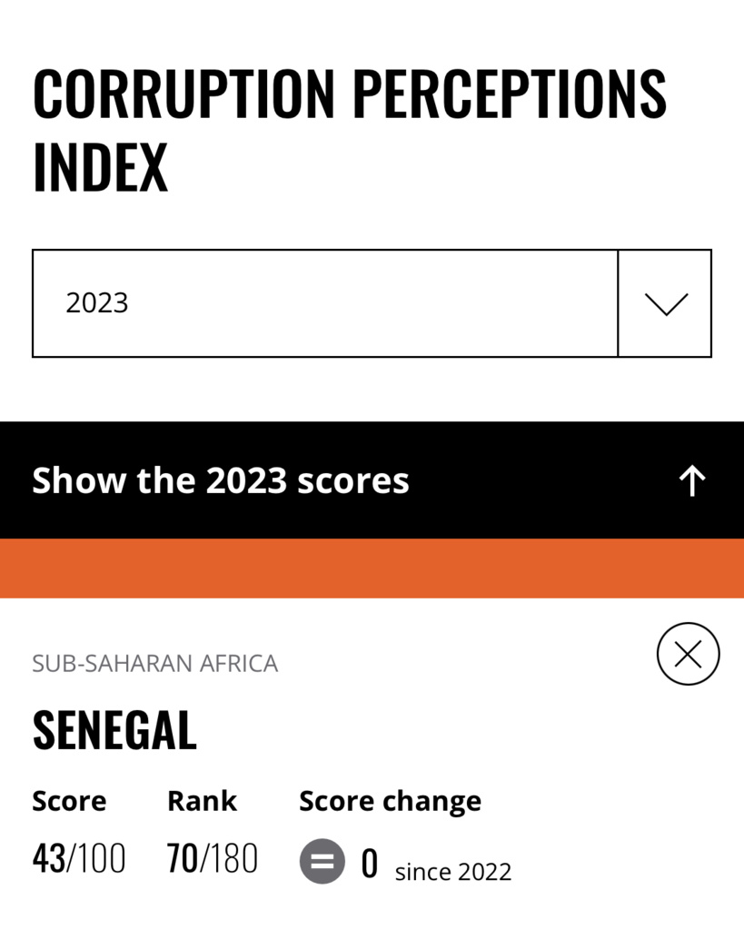 Indice de perception de la Corruption 2023: le Sénégal marque 0 point, stage avec sa note de 43/100 et s’enfonce dans la zone rouge