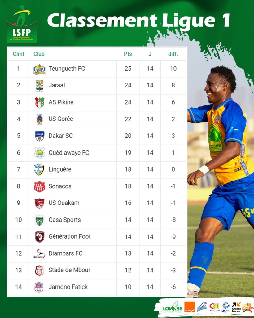 Ligue 1 (14e journée) : le Jaraaf de Dakar cale, Teungueth FC repasse leader Ligue 1 (14e journée) : le Jaraaf de Dakar cale, Teungueth FC repasse leader