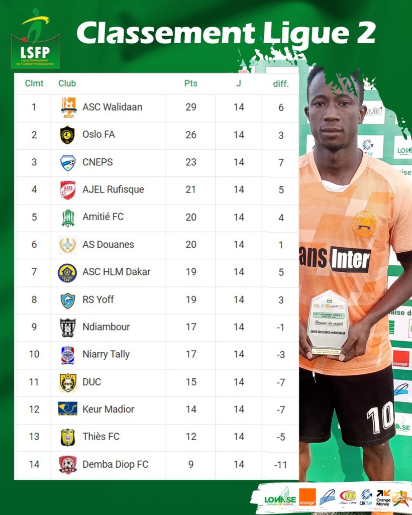 Ligue 2 (14e journée) : AJEL écœure Niary Tally, Keur Madior sort du rouge Ligue 2 (14e journée) : AJEL écœure Niary Tally, Keur Madior sort du rouge