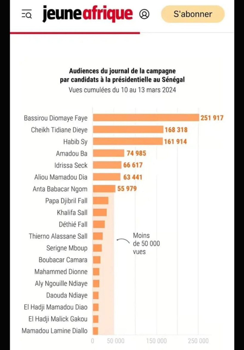 campagne électorale : audience du journal de la campagne par candidat (vues cumulées du 10 au 13 mars 2024) campagne électorale : audience du journal de la campagne par candidat (vues cumulées du 10 au 13 mars 2024)