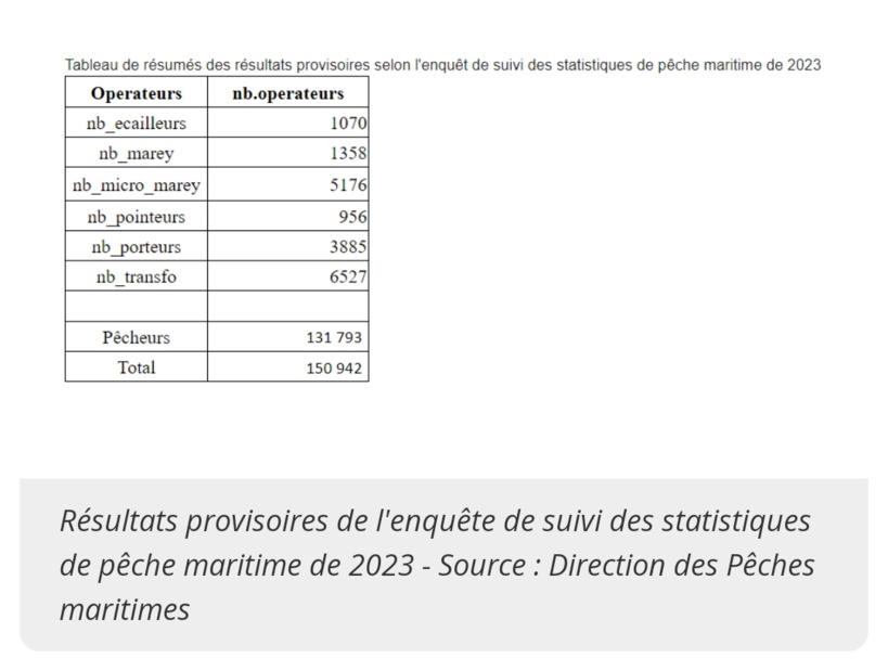 Présidentielle 2024: deux affirmations du candidat Boun Abdallah Dionne sur la pêche vérifiées Présidentielle 2024: deux affirmations du candidat Boun Abdallah Dionne sur la pêche vérifiées