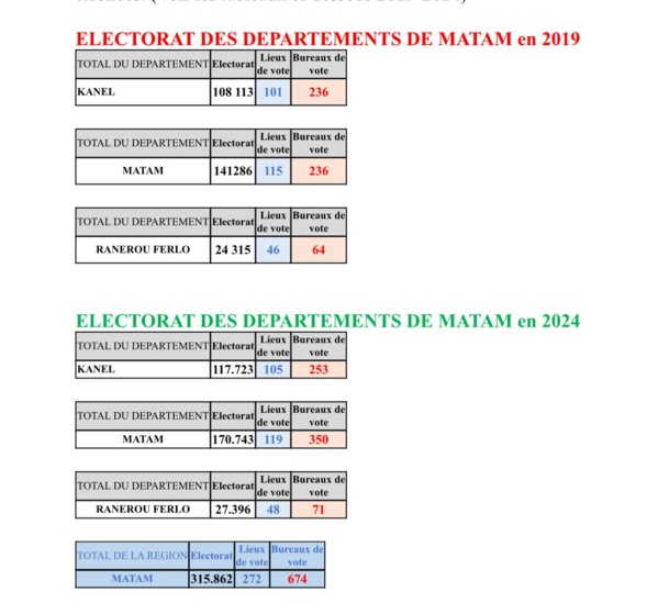 Carte électorale : les précisions de la Dge pour les départements de la région de Matam et de Pikine