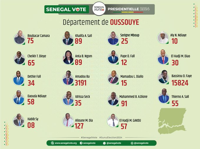 Présidentielle 2024 - Département de Oussouye : Bassirou Diomaye Faye arrive largement en tête