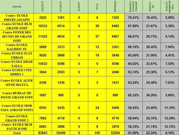 Présidentielle 2024 - Grand Yoff : Diomaye Faye survole Khalifa Sall et Amadou Ba