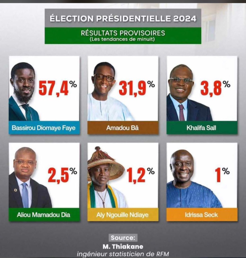 Résultats provisoires de la présidentielle : 57,4% pour Diomaye Faye contre 31,9% pour Amadou Ba (média)