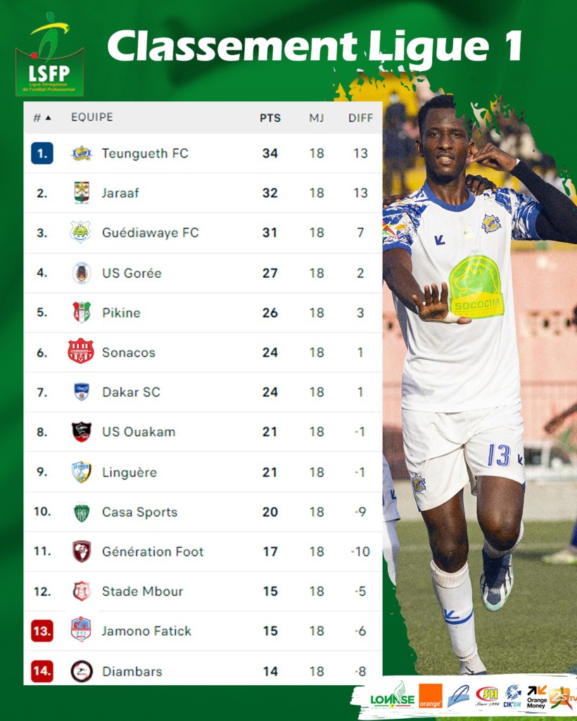 Ligue 1 : Teungueth FC reprend les commandes, Guédiawaye FC se rapproche Ligue 1 : Teungueth FC reprend les commandes, Guédiawaye FC se rapproche