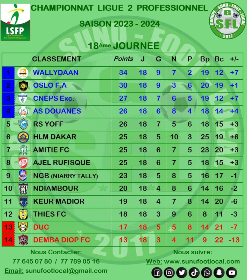 Ligue 2 : Wally Daan rate l’occasion de creuser l’écart, Douane et AJEL à la traîne 