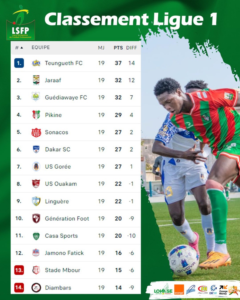 Ligue 1 : Teungueth FC se détache, première défaite de la saison du Jaraaf