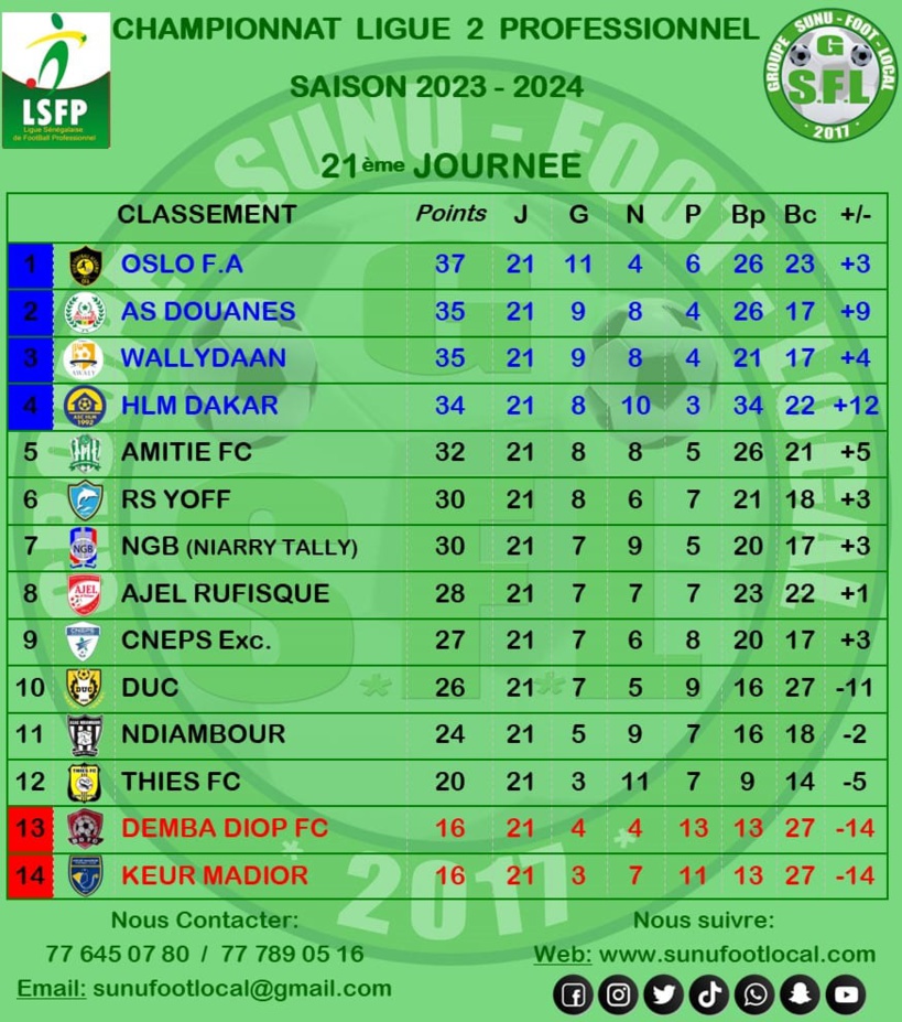 Ligue 2 : Oslo prend les commandes, Douane nouveau dauphin, Amitié FC bat Keur Madior Ligue 2 : Oslo prend les commandes, Douane nouveau dauphin, Amitié FC bat Keur Madior
