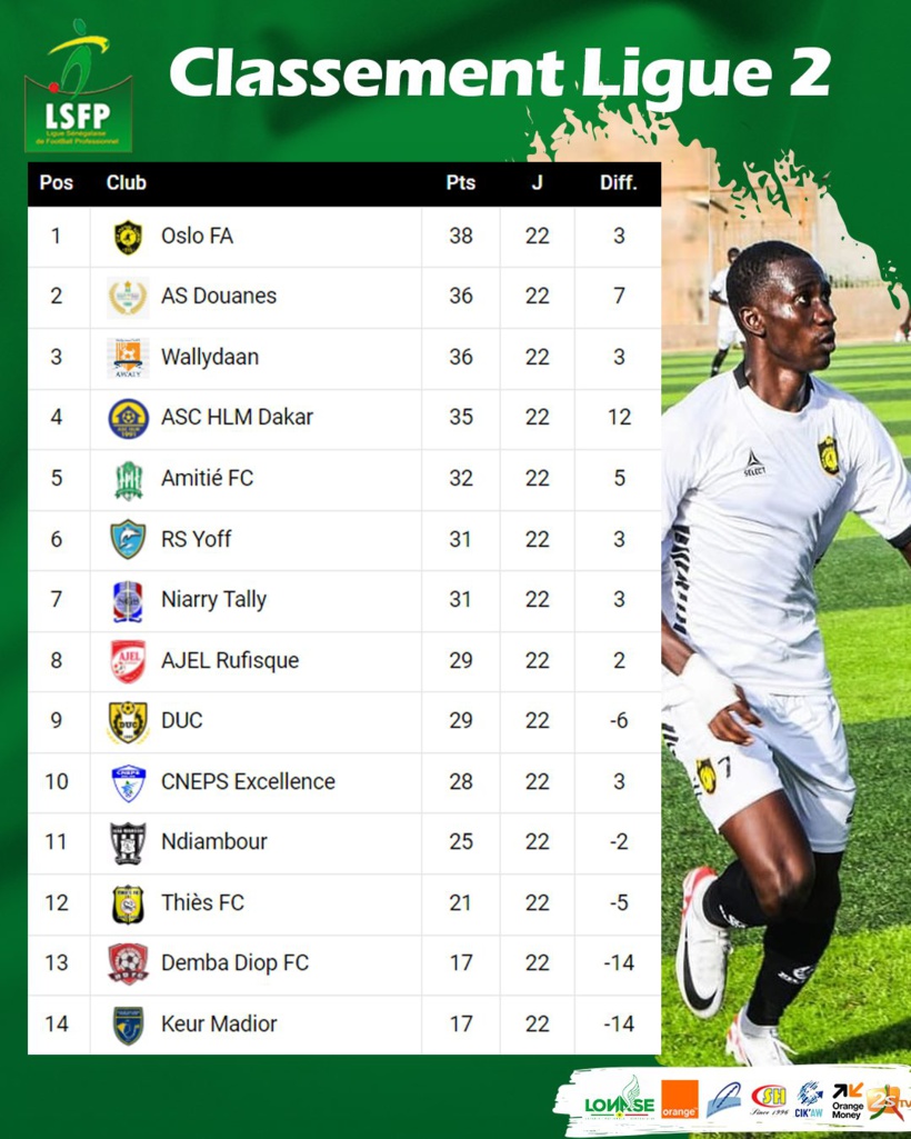 Ligue 2 : une seule victoire enregistrée durant la 22e journée, statut quo au sommet Ligue 2 : une seule victoire enregistrée durant la 22e journée, statut quo au sommet
