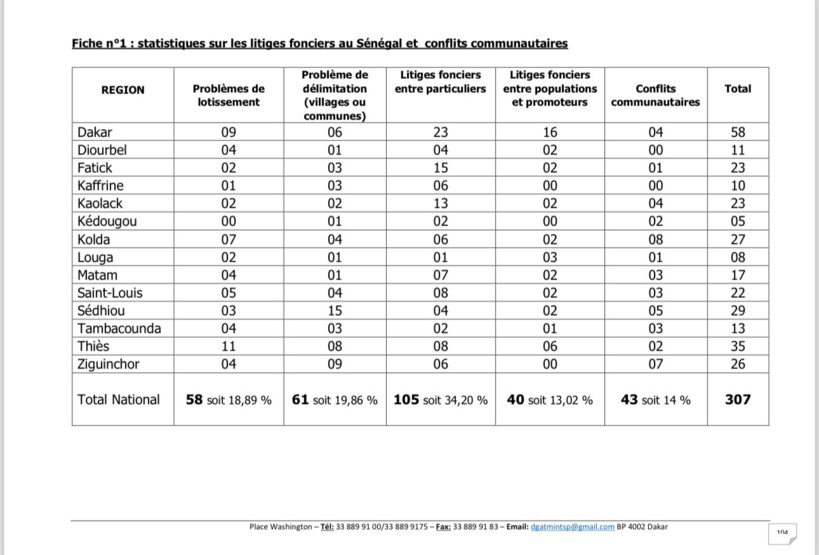 Litiges Fonciers au Sénégal : 307 cas répertoriés