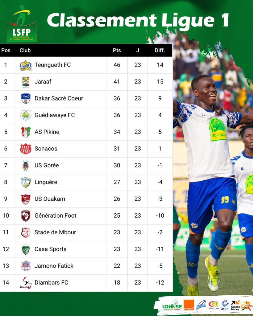 Ligue 1 : le Jaraaf reste dans la course au titre, Pikine surprend Génération Foot Ligue 1 : le Jaraaf reste dans la course au titre, Pikine surprend Génération Foot