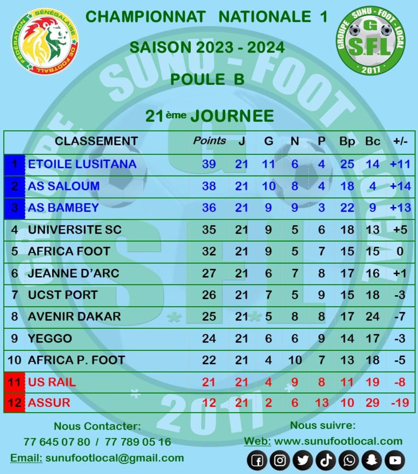 National 1 : l'Étoile Lusitana et l’AS Saloum retrouvent la Ligue 2 National 1 : l'Étoile Lusitana et l’AS Saloum retrouvent la Ligue 2