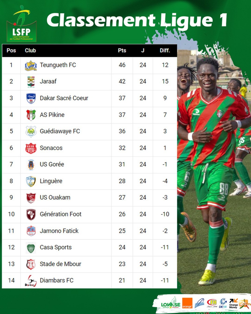 Ligue 1 (24e journée) : le leader Teungueth FC tombe devant l’AS Pikine, le Jaraaf rate une occasion en or Ligue 1 (24e journée) : le leader Teungueth FC tombe devant l’AS Pikine, le Jaraaf rate une occasion en or