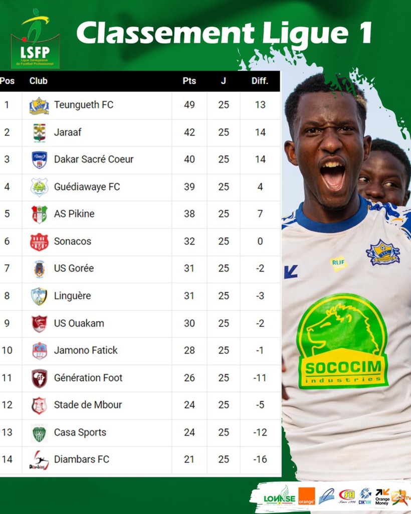 Ligue 1 : Jamono Fatick reste dans l’élite, Génération Foot, Stade de Mbour, Casa Sports et Diambars luttent pour le maintien Ligue 1 : Jamono Fatick reste dans l’élite, Génération Foot, Stade de Mbour, Casa Sports et Diambars luttent pour le maintien