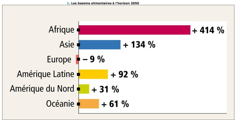 Population mondiale en 2050 : l'Afrique en forte croissance, l'Europe perd des habitants Population mondiale en 2050 : l'Afrique en forte croissance, l'Europe perd des habitants