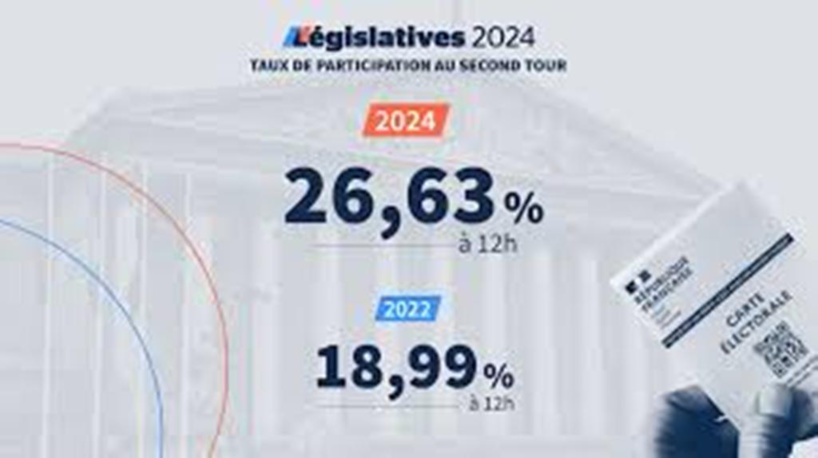 Législatives 2024 : le taux de participation s'élève à 26,63% à 12h, au plus haut depuis 1981 Législatives 2024 : le taux de participation s'élève à 26,63% à 12h, au plus haut depuis 1981