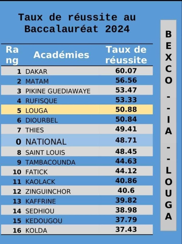 Résultats du Bac 2024 : Dakar enregistre un taux de réussite le plus élevé (60,07 %) Résultats du Bac 2024 : Dakar enregistre un taux de réussite le plus élevé (60,07 %)