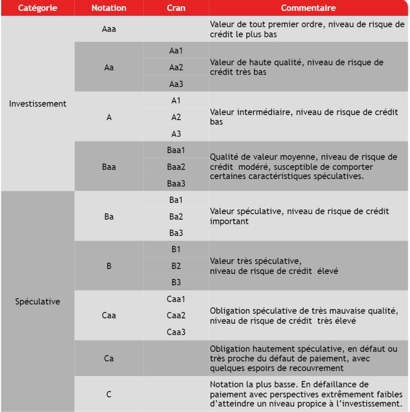 Echelle de notation de Moody’s Echelle de notation de Moody’s