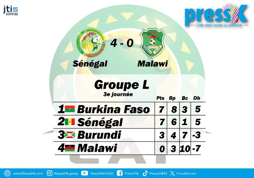 Éliminatoires CAN 2025 : le Sénégal étrille le Malawi 4-0 et rejoint le Burkina en tête du groupe L Éliminatoires CAN 2025 : le Sénégal étrille le Malawi 4-0 et rejoint le Burkina en tête du groupe L