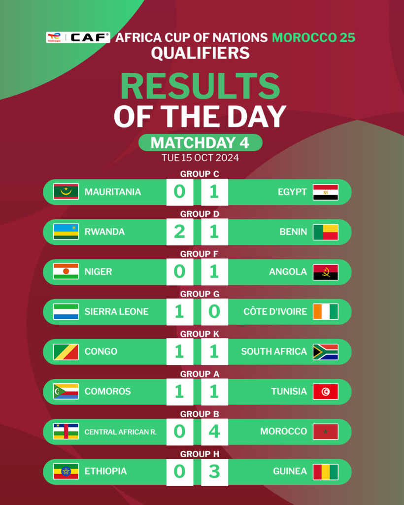Qualifs CAN 2025 : le Maroc écrase la Centrafrique, la Guinée se relance, la Tunisie accrochée par les Comores Qualifs CAN 2025 : le Maroc écrase la Centrafrique, la Guinée se relance, la Tunisie accrochée par les Comores