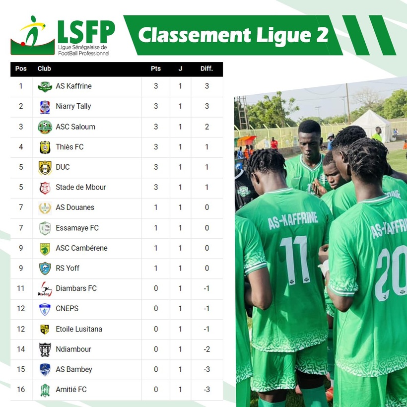 Ligue 2 : l'AS Saloum surprend Ndiambour, Thiès FC bat Diambars, Niarry Tally et AS Kaffrine s’imposent largement Ligue 2 : l'AS Saloum surprend Ndiambour, Thiès FC bat Diambars, Niarry Tally et AS Kaffrine s’imposent largement