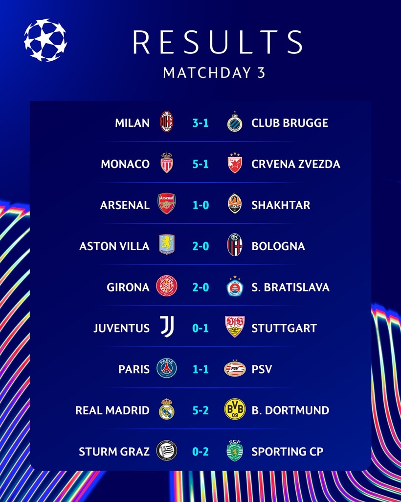 Ligue des Champions : remontada incroyable du Real Madrid, Aston Villa réussit la passe de trois, Stuttgart surprend Juventus Ligue des Champions : remontada incroyable du Real Madrid, Aston Villa réussit la passe de trois, Stuttgart surprend Juventus