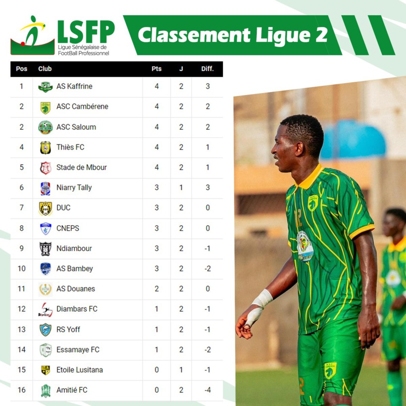 Ligue 2 : un trio de promus occupe provisoirement le podium, Étoile Lusitana défie Niary Tally ce lundi Ligue 2 : un trio de promus occupe provisoirement le podium, Étoile Lusitana défie Niary Tally ce lundi