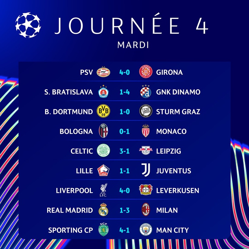 Ligue des Champions : l’AC Milan plonge le Real Madrid dans la crise, le Sporting humilie Manchester City Ligue des Champions : l’AC Milan plonge le Real Madrid dans la crise, le Sporting humilie Manchester City