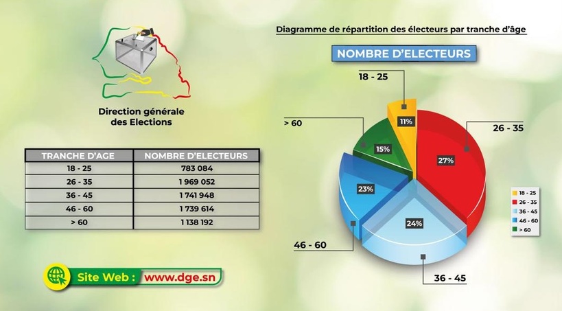 Législatives du 17 novembre : La DGE met en place un numéro vert et un diagramme des électeurs Législatives du 17 novembre : La DGE met en place un numéro vert et un diagramme des électeurs