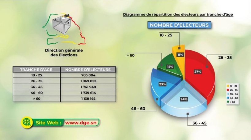 Composition de l'électorat : la DGE dévoile les tranches d’âge des électeurs Composition de l'électorat : la DGE dévoile les tranches d’âge des électeurs