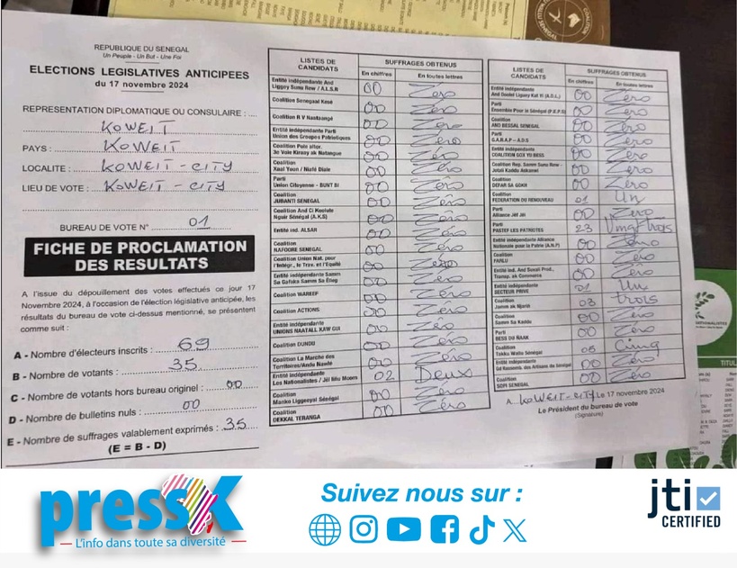 #Législatives2024 - Koweït : Sonko en tête avec 23 voix, suivi de la coalition de Macky avec 5 voix #Législatives2024 - Koweït : Sonko en tête avec 23 voix, suivi de la coalition de Macky avec 5 voix