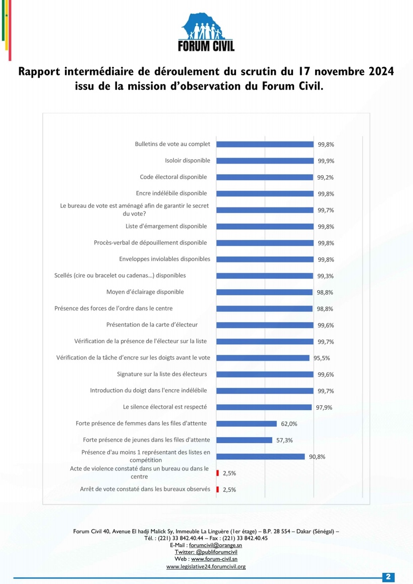 Rapport du Forum civil sur le scrutin du 17 novembre : presque tous les signaux sont au vert Rapport du Forum civil sur le scrutin du 17 novembre : presque tous les signaux sont au vert