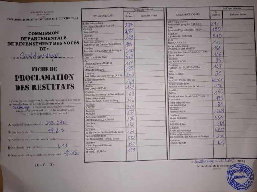 #Résultats Législatives : Sonko remporte l'ensemble du département de Guédiawaye (Commission) #Résultats Législatives : Sonko remporte l'ensemble du département de Guédiawaye (Commission)
