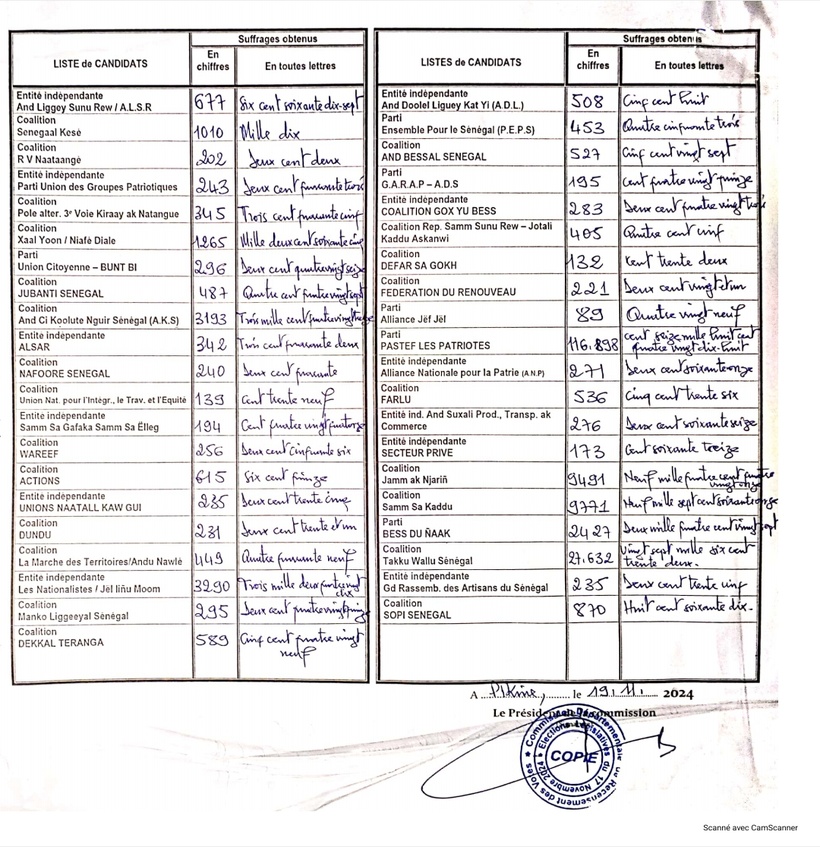 Résultats législatives : Ousmane Sonko, maître incontesté du département de Pikine Résultats législatives : Ousmane Sonko, maître incontesté du département de Pikine
