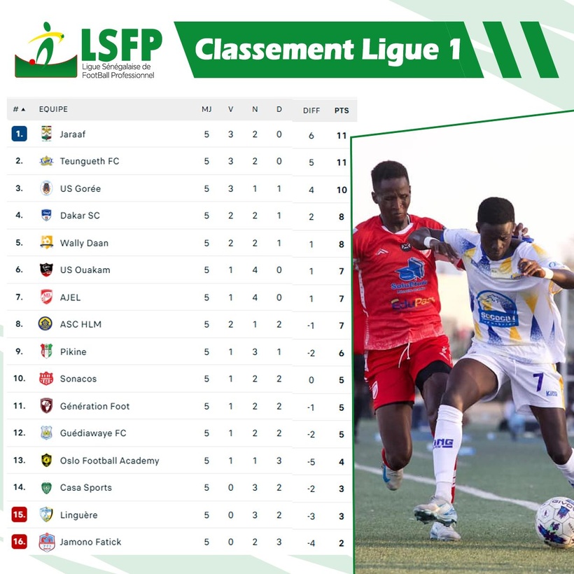 Ligue 1 : premières victoires pour l’US Ouakam et Sonacos, Jamono Fatick en crise Ligue 1 : premières victoires pour l’US Ouakam et Sonacos, Jamono Fatick en crise