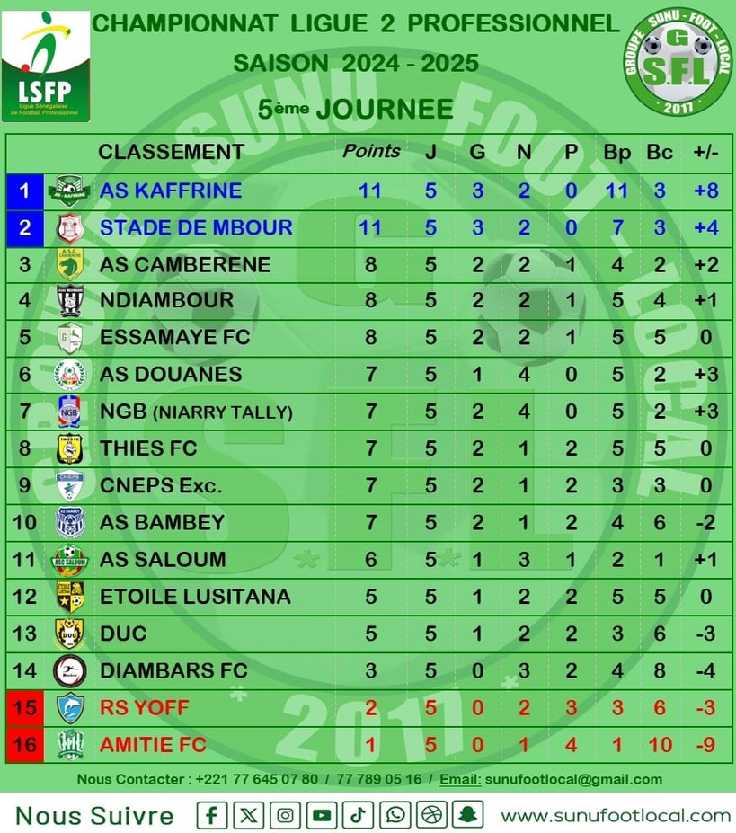 Ligue 2 : le Stade de Mbour s'illustre, NGB marque le pas, Amitié FC dans le dur Ligue 2 : le Stade de Mbour s'illustre, NGB marque le pas, Amitié FC dans le dur