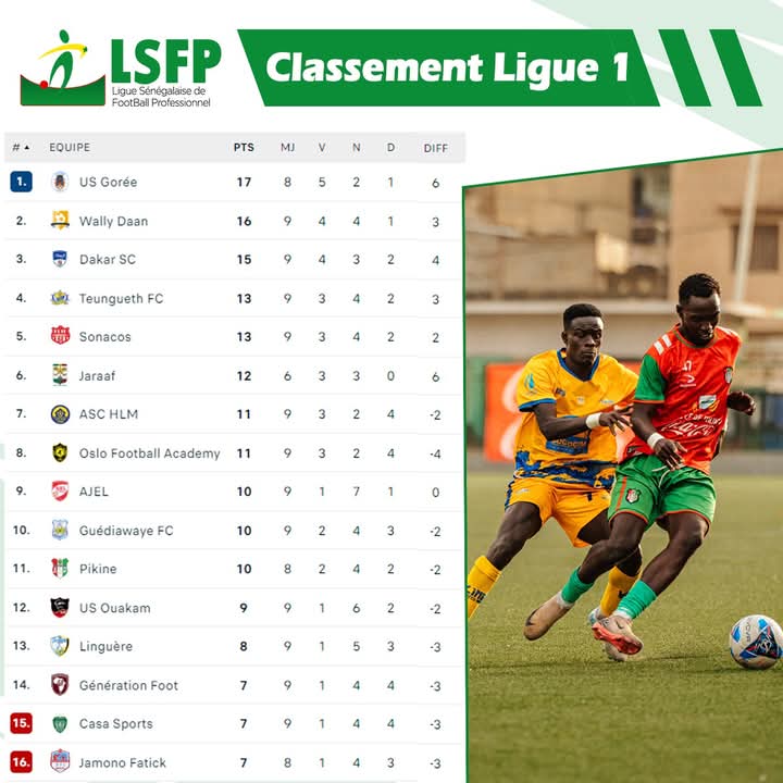 Ligue 1 : Dakar Sacré-Cœur sur le podium, Wally Daan impressionne, choc Gorée-Jaraaf