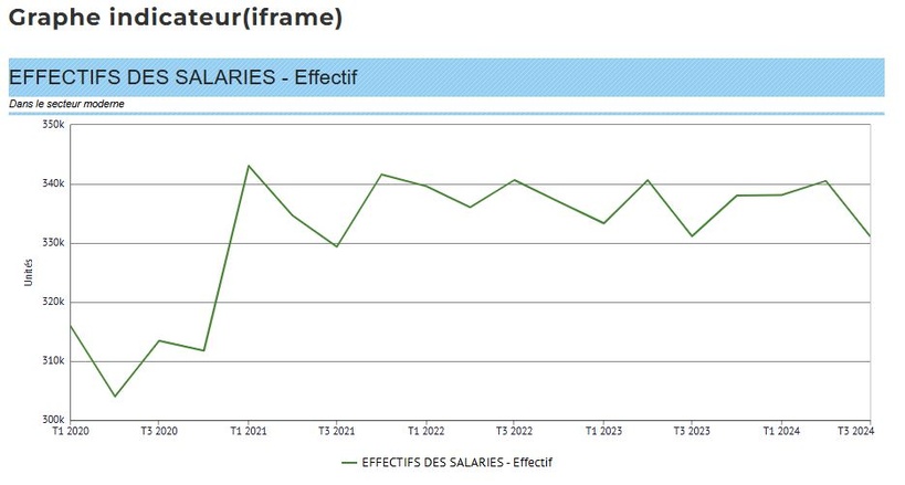 Sénégal : une baisse du nombre d’employés dans le secteur moderne (ANSD) Sénégal : une baisse du nombre d’employés dans le secteur moderne (ANSD)