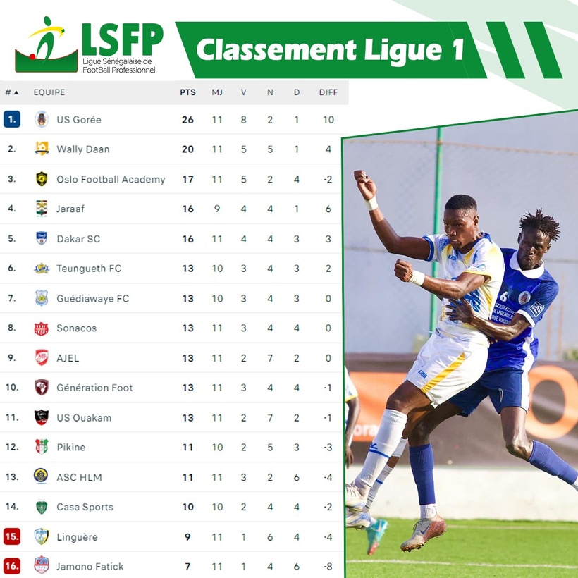 Ligue 1 : Génération Foot domine AJEL, Gorée consolide son fauteuil de leader Ligue 1 : Génération Foot domine AJEL, Gorée consolide son fauteuil de leader