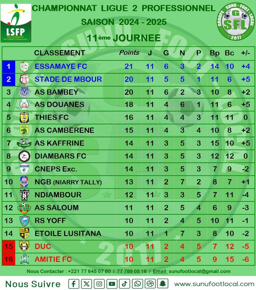 Ligue 2 : Essamaye FC devient leader, l'AS Douanes fait tomber le Stade de Mbour, Ndiambour accroché Ligue 2 : Essamaye FC devient leader, l'AS Douanes fait tomber le Stade de Mbour, Ndiambour accroché