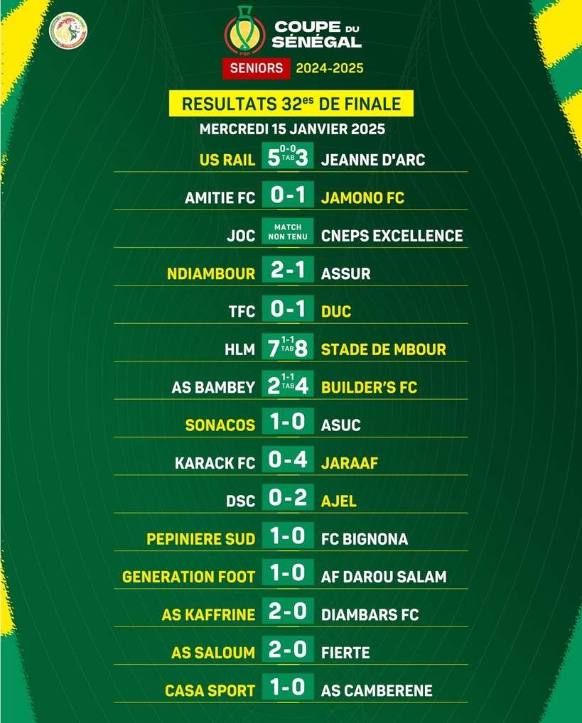 32es de finale Coupe du Sénégal : Teungueth FC, DSC, Diambars FC et JA éliminés 32es de finale Coupe du Sénégal : Teungueth FC, DSC, Diambars FC et JA éliminés