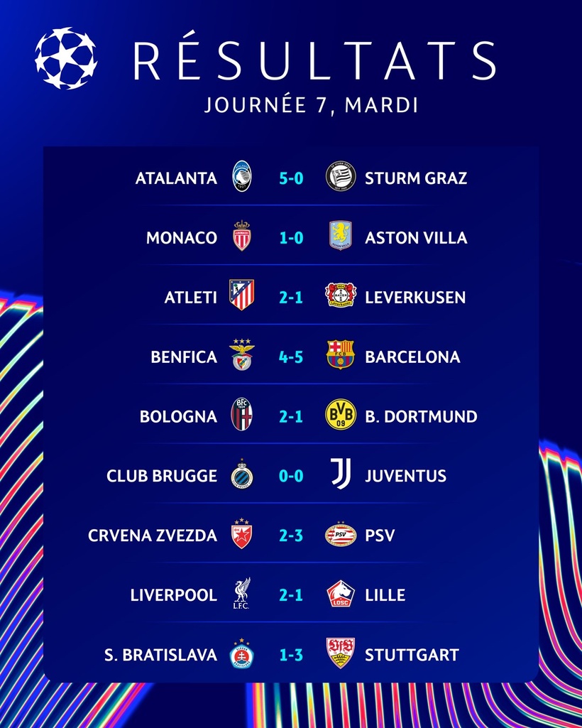 Ligue des Champions : la remontada du FC Barcelone contre Benfica, l’Atlético et Julian Alvarez crucifient le Bayer Leverkusen Ligue des Champions : la remontada du FC Barcelone contre Benfica, l’Atlético et Julian Alvarez crucifient le Bayer Leverkusen