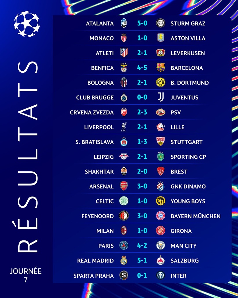 Ligue des Champions : le Real Madrid étrille Salzbourg, Feyenoord humilie le Bayern Munich, l’AC Milan bat Girona Ligue des Champions : le Real Madrid étrille Salzbourg, Feyenoord humilie le Bayern Munich, l’AC Milan bat Girona