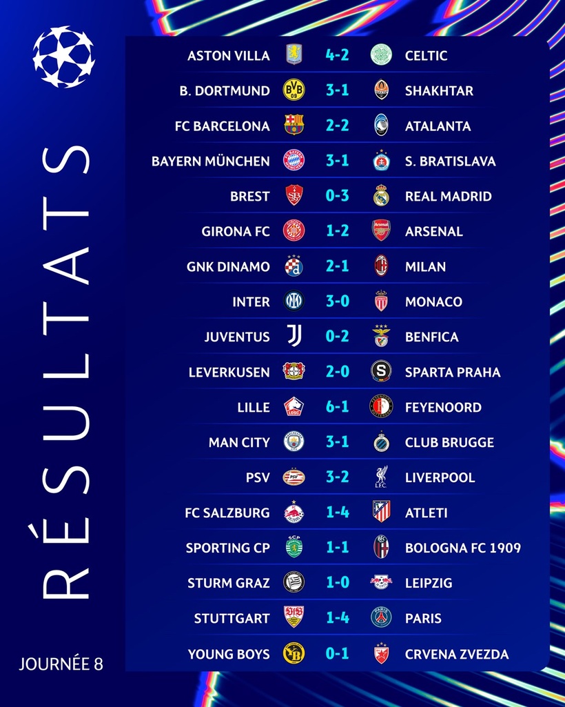 Ligue des champions : Lille étrille Feyenoord, Man City se sauve, Brest et Monaco battus, Liverpool termine premier