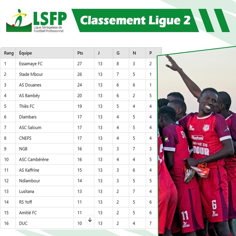 Ligue 2 : Amitié FC dans le dur, Stade de Mbour et AS Douanes poursuivent le leader Essamaye FC Ligue 2 : Amitié FC dans le dur, Stade de Mbour et AS Douanes poursuivent le leader Essamaye FC