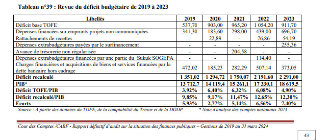 Audit des finances publiques : la Cour des comptes dévoile des déficits budgétaires sous-évalués
