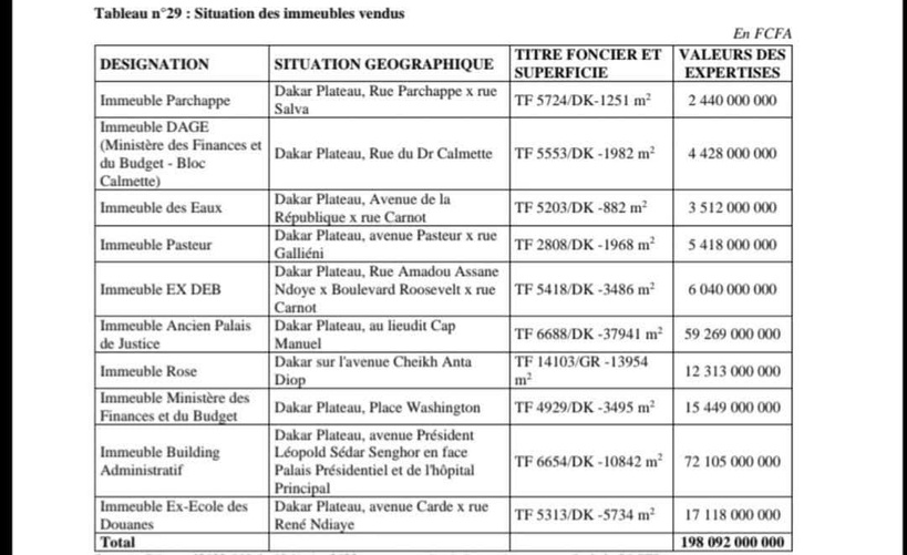 Rapport Cour des comptes : des anomalies relevées sur les opérations de vente des bâtiments publics Rapport Cour des comptes : des anomalies relevées sur les opérations de vente des bâtiments publics