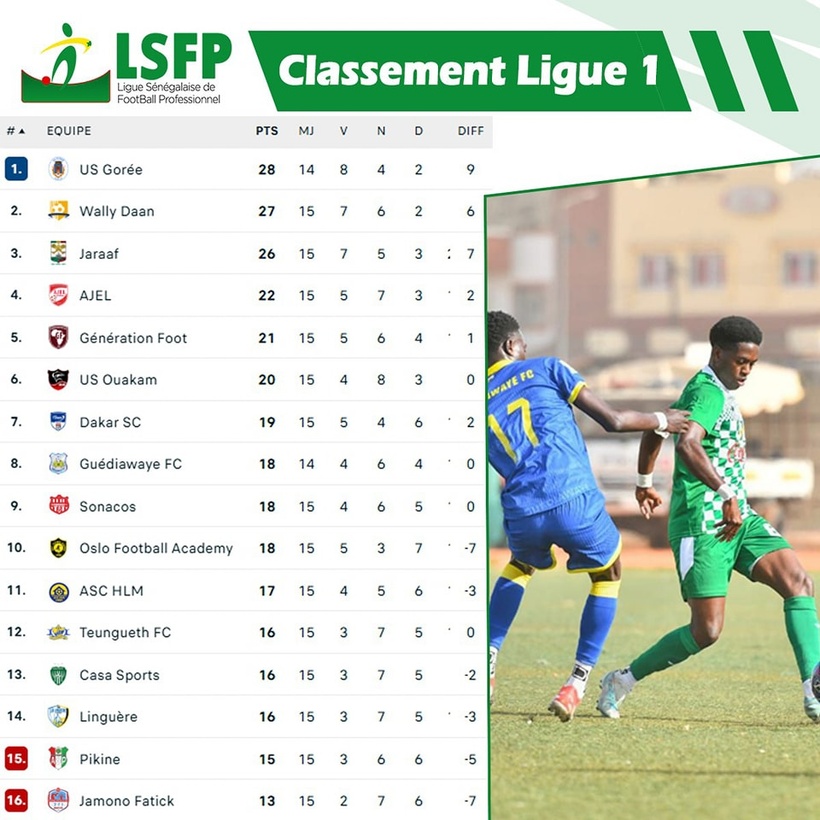 Ligue 1 (12e et 15e Journée en retard) : Guédiawaye FC et Jaraaf dos à dos, AJEL s'impose et grimpe au classement Ligue 1 (12e et 15e Journée en retard) : Guédiawaye FC et Jaraaf dos à dos, AJEL s'impose et grimpe au classement