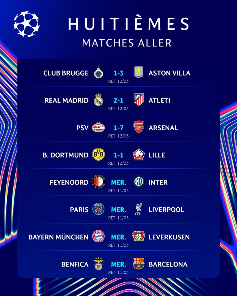 8es de finale Ligue des champions : Real Madrid bat Atlético, Arsenal écrase PSV, Lille accroche Dortmund 8es de finale Ligue des champions : Real Madrid bat Atlético, Arsenal écrase PSV, Lille accroche Dortmund